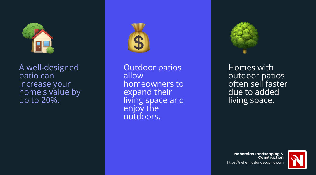 A well-designed patio can increase your home's value by up to 20% - outdoor patio companies infographic 3_facts_emoji_blue