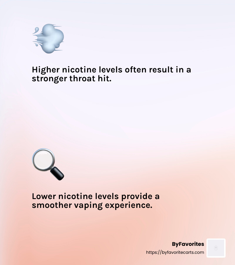 The more nicotine, the more throat hit. It goes the opposite with lower nicotine. - flavorful vape hits infographic 2_facts_emoji_light-gradient