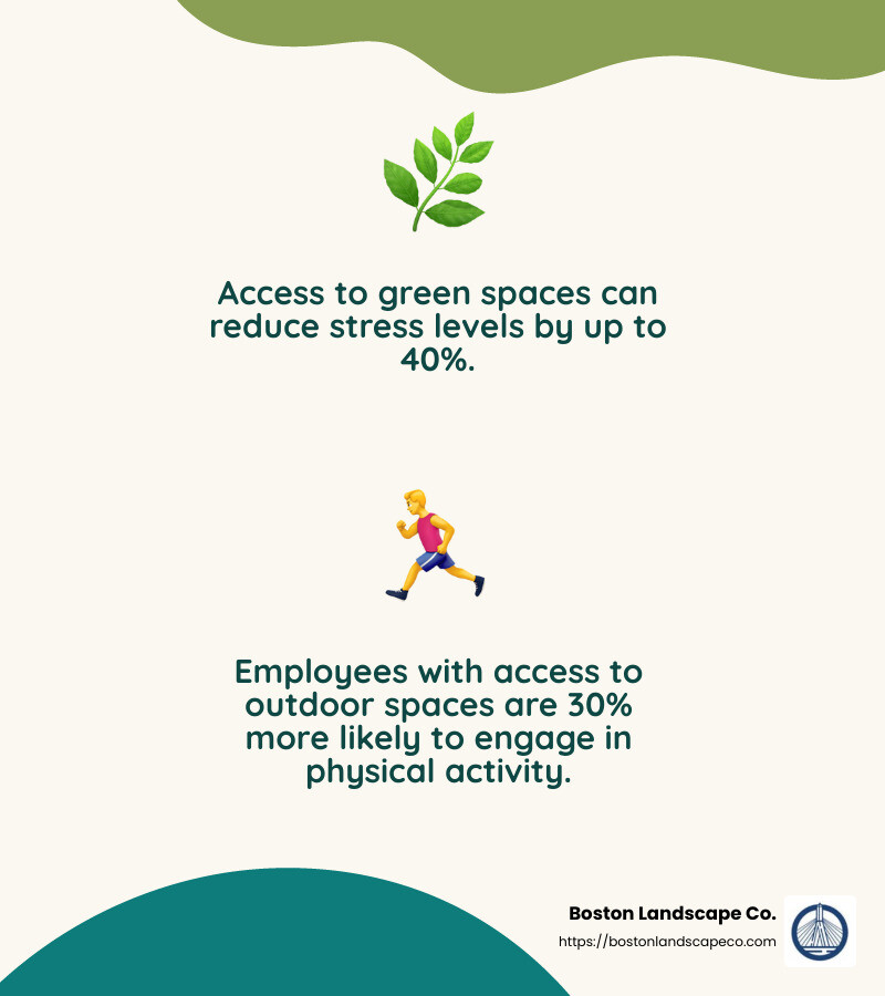 Access to green spaces can reduce stress and promote physical activity, contributing to overall well-being. - commercial property landscaping infographic 2_facts_emoji_nature