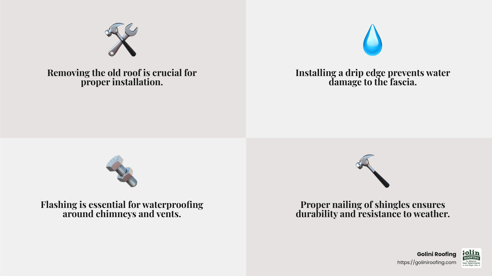 Proper installation of ridge cap ensures protection against weather - roof installation process infographic 4_facts_emoji_grey