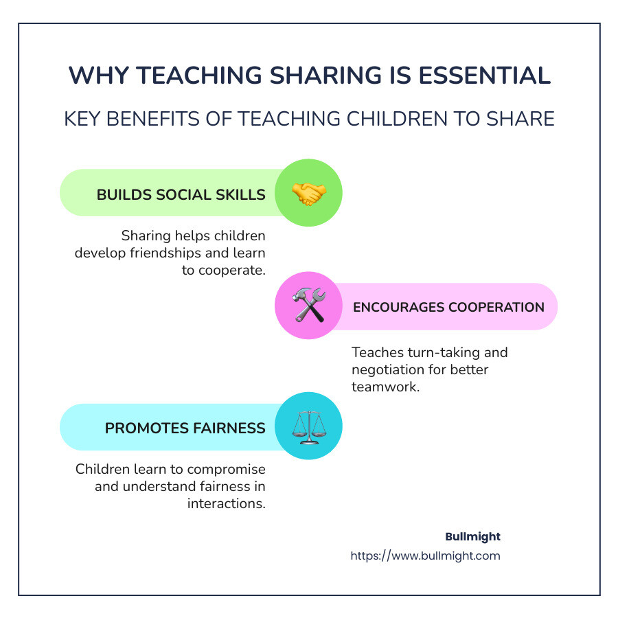 Benefits of teaching children to share - Is It Important To Teach Your Child To Share? infographic infographic-line-3-steps-colors