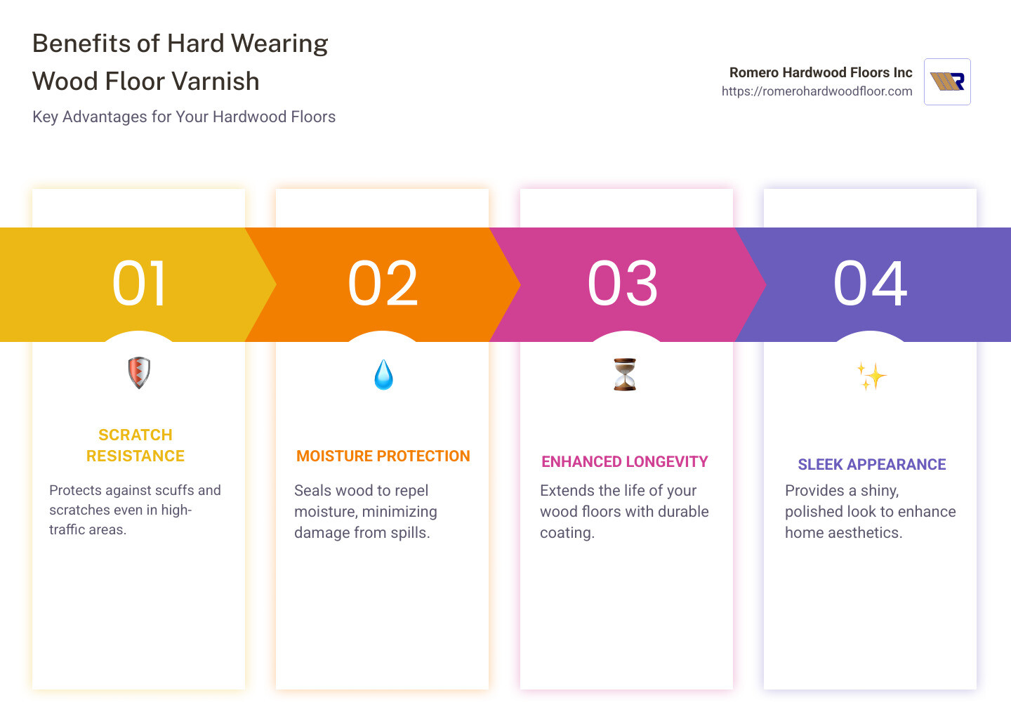 Benefits of Hard Wearing Wood Floor Varnish: Protection, Appearance, Durability - hard wearing wood floor varnish infographic pillar-4-steps