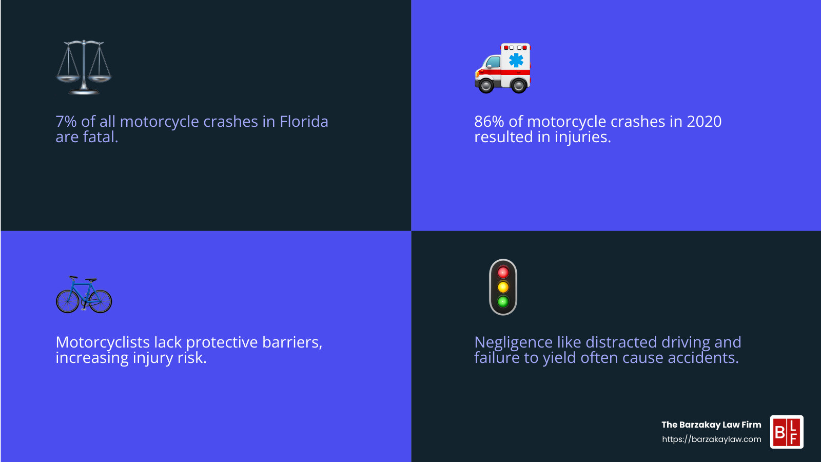 Motorcycle crash injury statistics - florida motorcycle accident lawyers infographic 4_facts_emoji_blue
