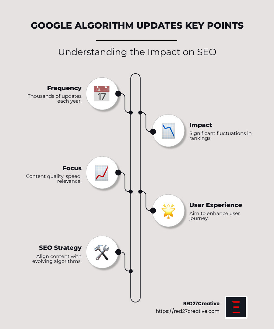 Update Database Algorithm Google Algorithm Updates: Top 3 Crucial 2024 Changes