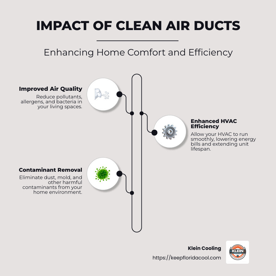 Infographic showing impact of clean air ducts on HVAC efficiency and air quality - Air duct cleaning Palm Coast infographic infographic-line-3-steps-neat_beige