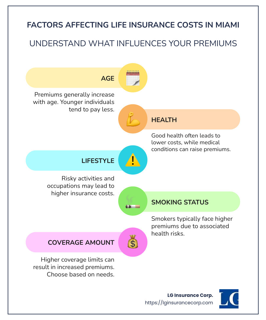 Graph comparing various factors affecting life insurance costs in Miami. Factors include age, health, coverage type, and lifestyle choices, with visual representations of each factor's impact on premium rates. - average life insurance cost in miami infographic infographic-line-5-steps-colors