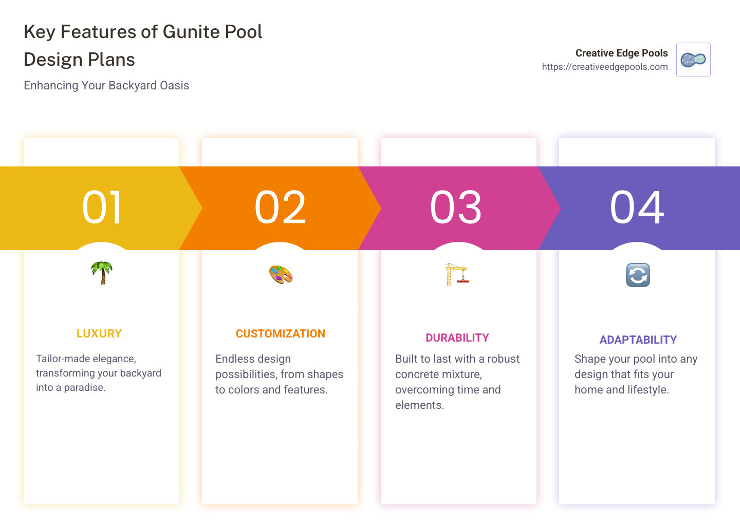 Infographic Detailing Gunite Pool Design Plans with Key Benefits Highlighted - gunite pool design plans infographic pillar-4-steps