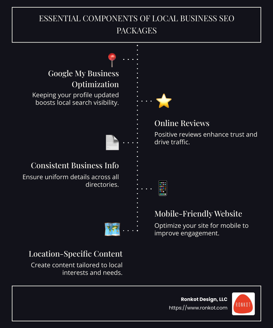 Infographic detailing essential components of local business SEO packages: Google My Business optimization, collecting online reviews, consistent business info, mobile-friendly site, location-specific content, and measuring SEO performance with tools like Google Analytics. - local business seo packages infographic infographic-line-5-steps-dark