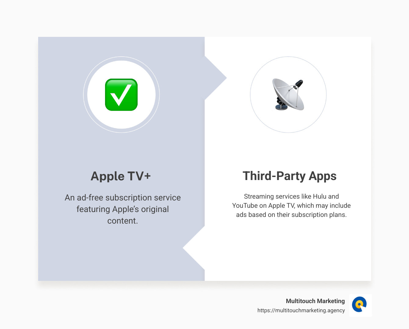 Infographic showing advertising opportunities on Apple TV, including third-party apps like Hulu and potential Apple TV+ ad-supported tier - Advertising on Apple TV infographic comparison-2-items-formal