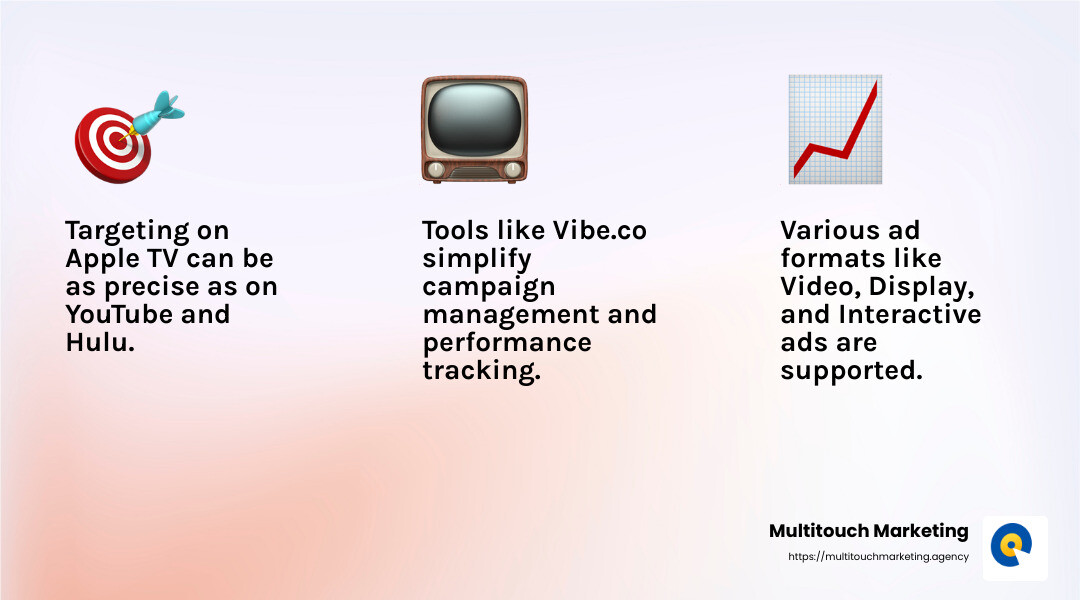 Vibe.co simplifies Apple TV advertising by helping you target the right audience, track your results, and manage campaigns with ease. - Advertising on Apple TV infographic 3_facts_emoji_light-gradient