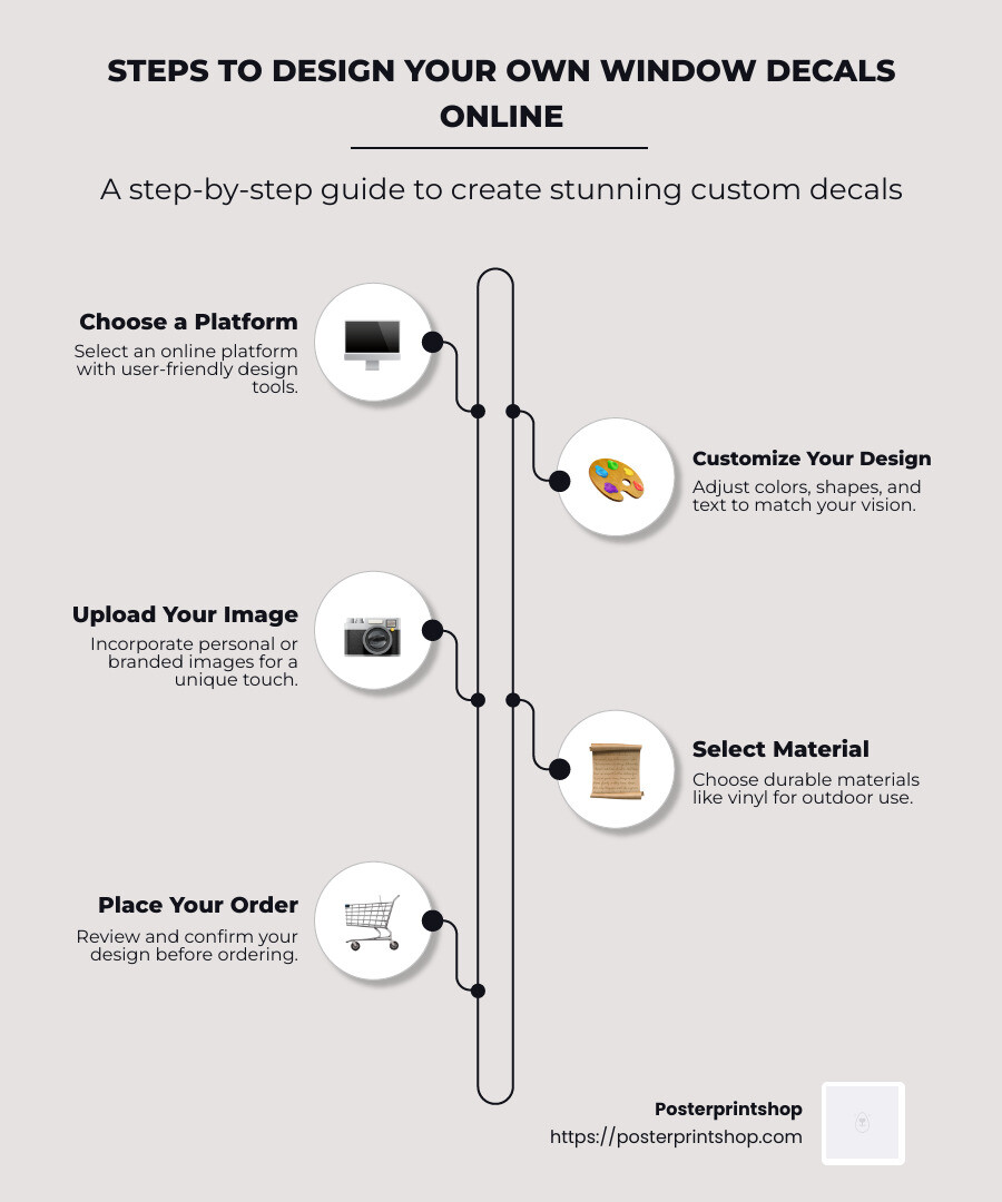 Infographic on Steps to Design Online - window decal design online infographic infographic-line-5-steps-neat_beige