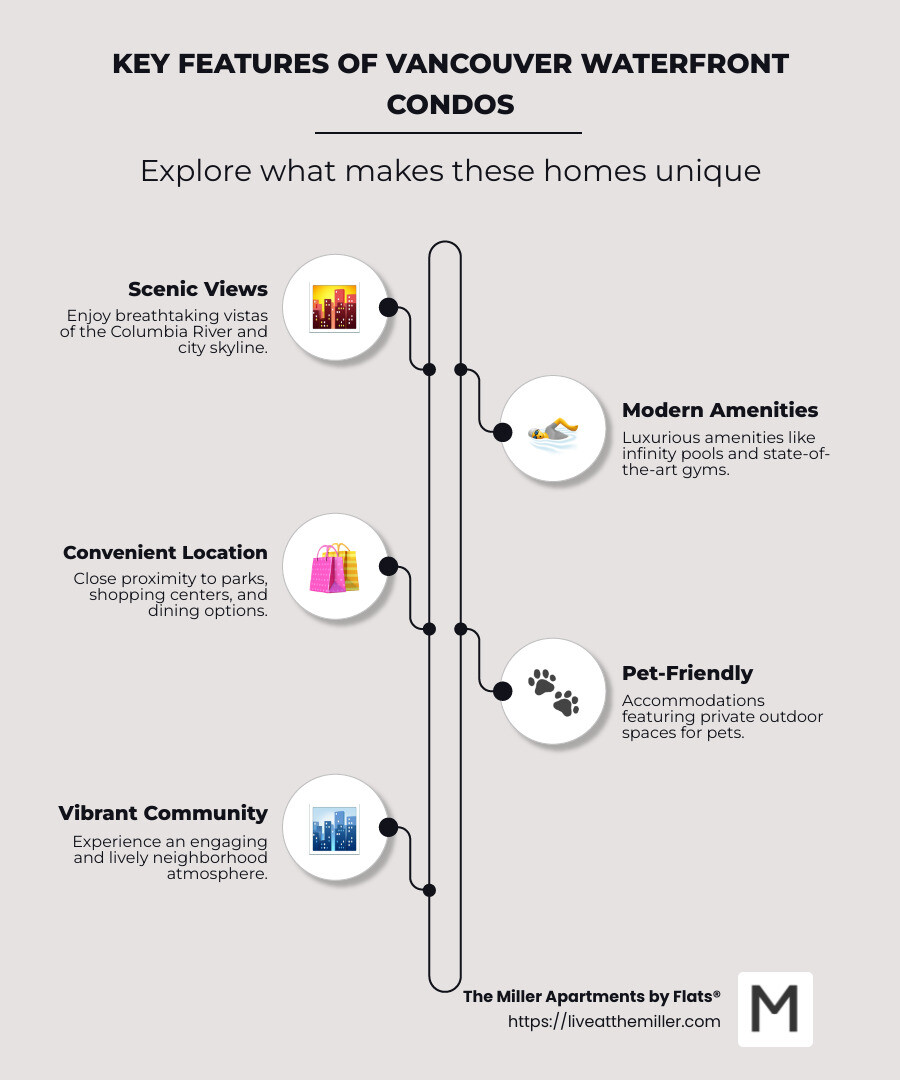 Key Features of Vancouver Waterfront Condos - waterfront condos for rent vancouver wa infographic infographic-line-5-steps-neat_beige