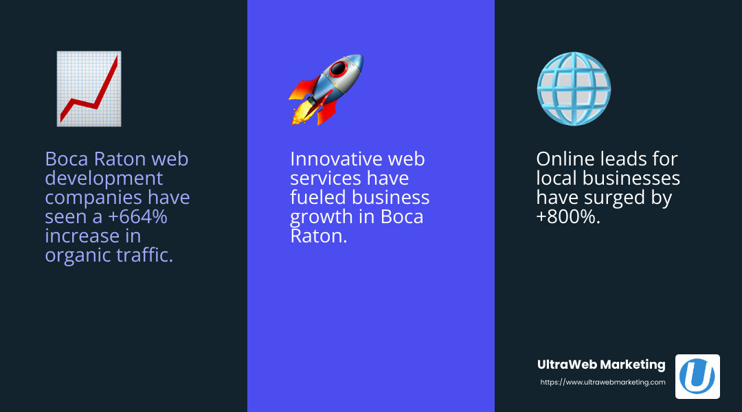 Stat highlighting growth in organic traffic and leads - boca raton web development infographic 3_facts_emoji_blue