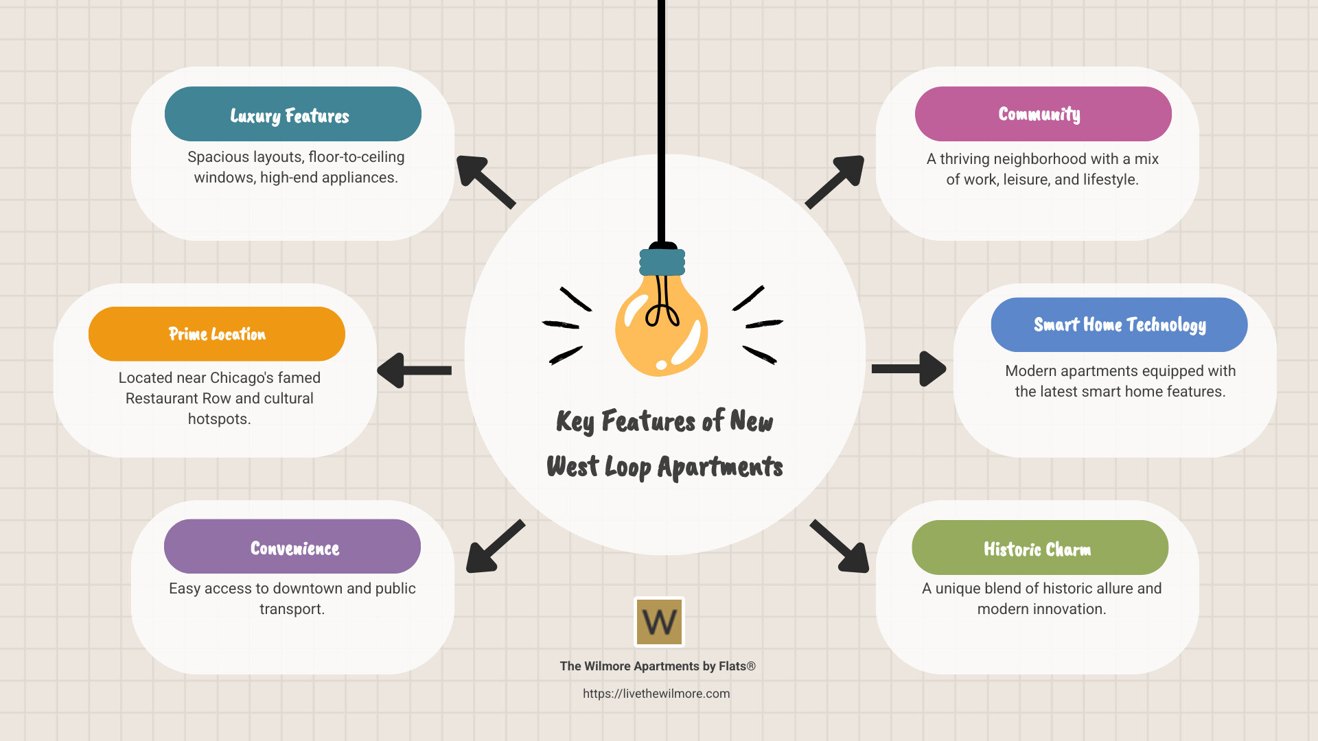 Infographic detailing luxury features, location, and convenience in new West Loop apartments - new west loop apartments infographic brainstorm-6-items Infographic detailing luxury features, location, and convenience in new West Loop apartments - new west loop apartments infographic brainstorm-6-items