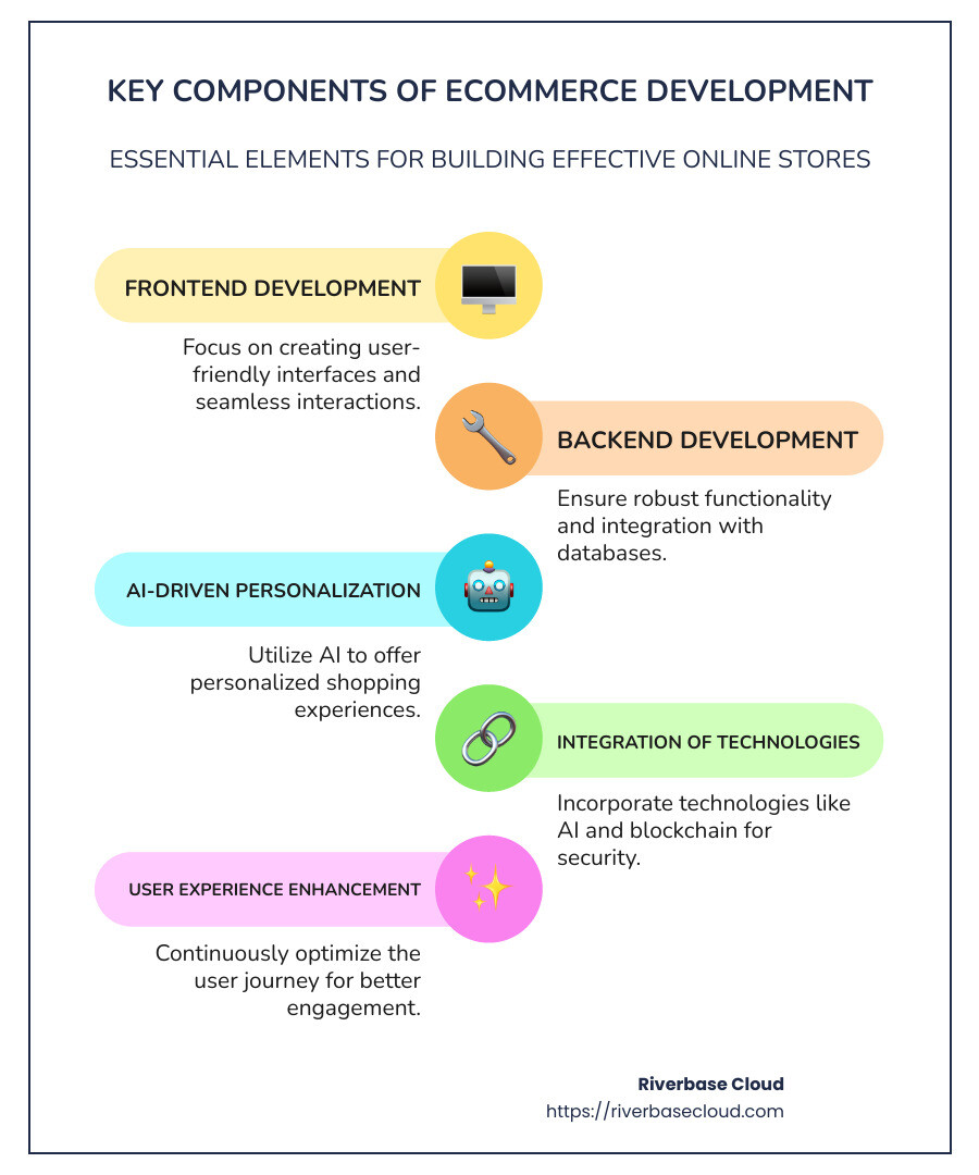 Infographic detailing eCommerce Development process elements, including platform selection, integration of technologies, and focus on user experience - eCommerce Development infographic infographic-line-5-steps-colors