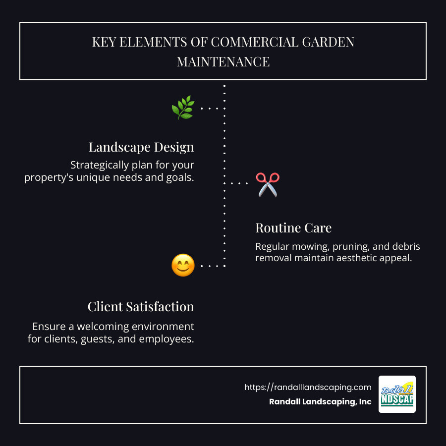 Infographic showing key elements of commercial garden maintenance including design, routine care, and client satisfaction - commercial garden maintenance infographic infographic-line-3-steps-dark