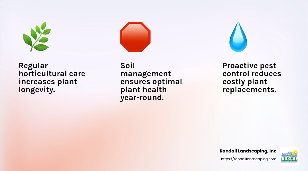 Regular horticultural care can increase plant longevity and reduce the need for costly replacements. - commercial garden maintenance infographic 3_facts_emoji_light-gradient