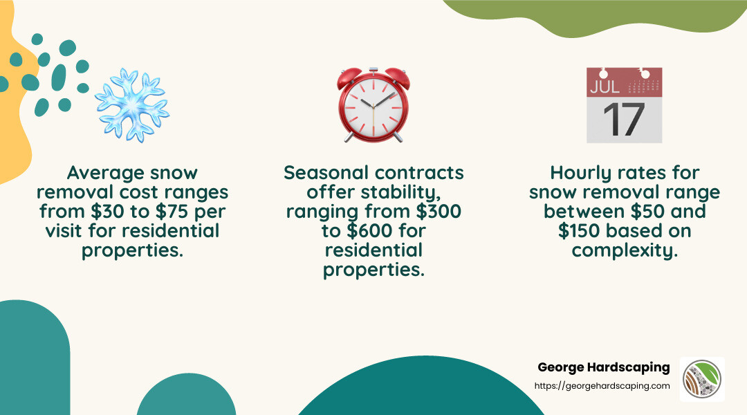 Understanding the cost of snow removal services helps in planning your winter budget. - Snow Removal Services North Shore infographic 3_facts_emoji_nature