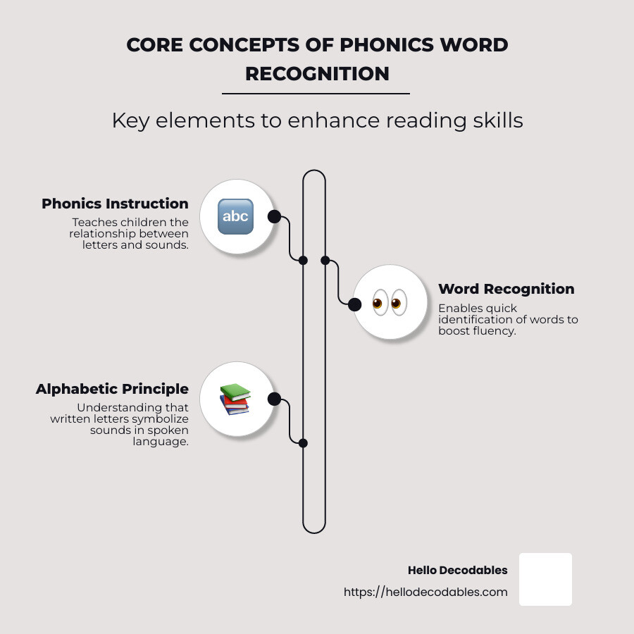 Infographic on phonics instruction and word recognition, including bullet points on phonics instruction, word recognition, and the alphabetic principle - phonics word recognition infographic infographic-line-3-steps-neat_beige