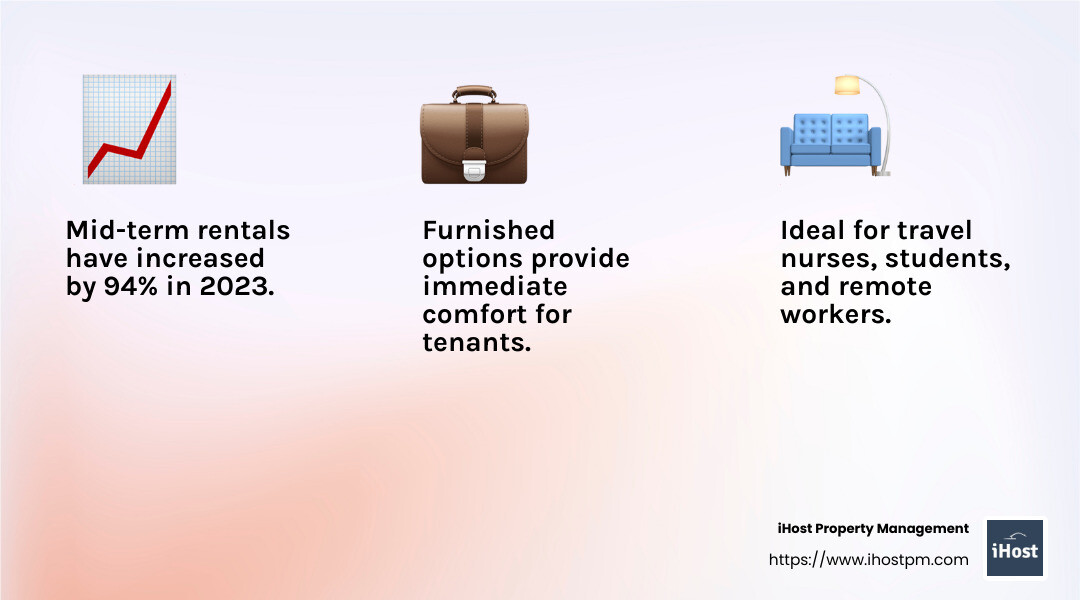 94% increase in nights booked for stays of 30 days or more in the U.S. in 2023 - mid term rental agreement infographic 3_facts_emoji_light-gradient