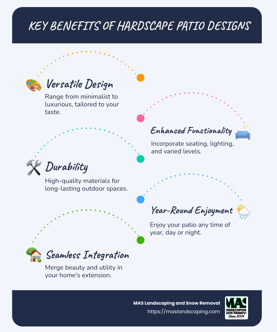 Infographic detailing versatile design, functionality, durability, and year-round enjoyment in hardscape patio designs - hardscape patio designs infographic infographic-line-5-steps-blues-accent_colors