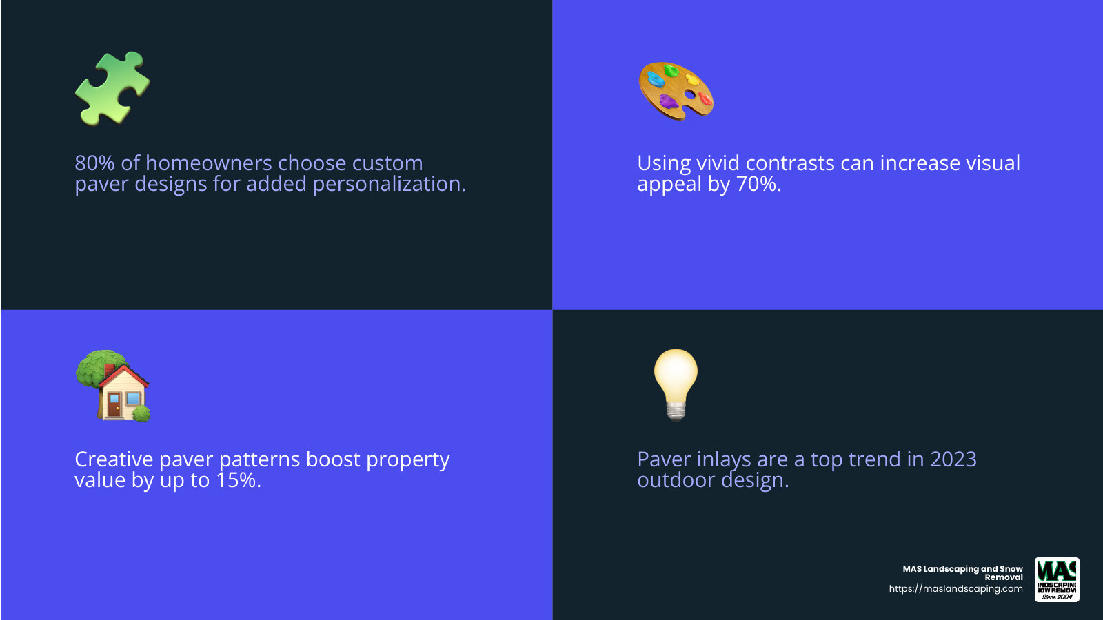 Stat about the popularity of paver patterns in outdoor design - hardscape patio designs infographic 4_facts_emoji_blue