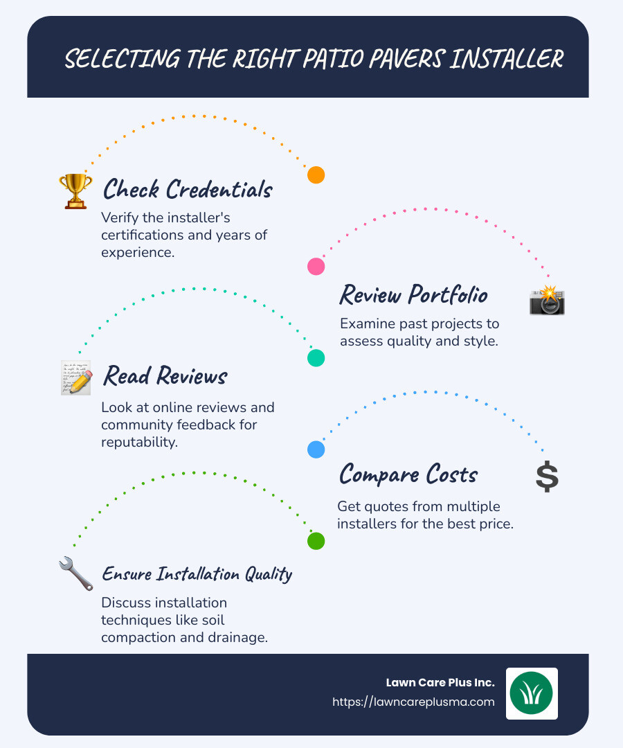 Infographic explaining tips for selecting patio pavers installers including qualifications, material selection, and design considerations - patio pavers installers infographic infographic-line-5-steps-blues-accent_colors