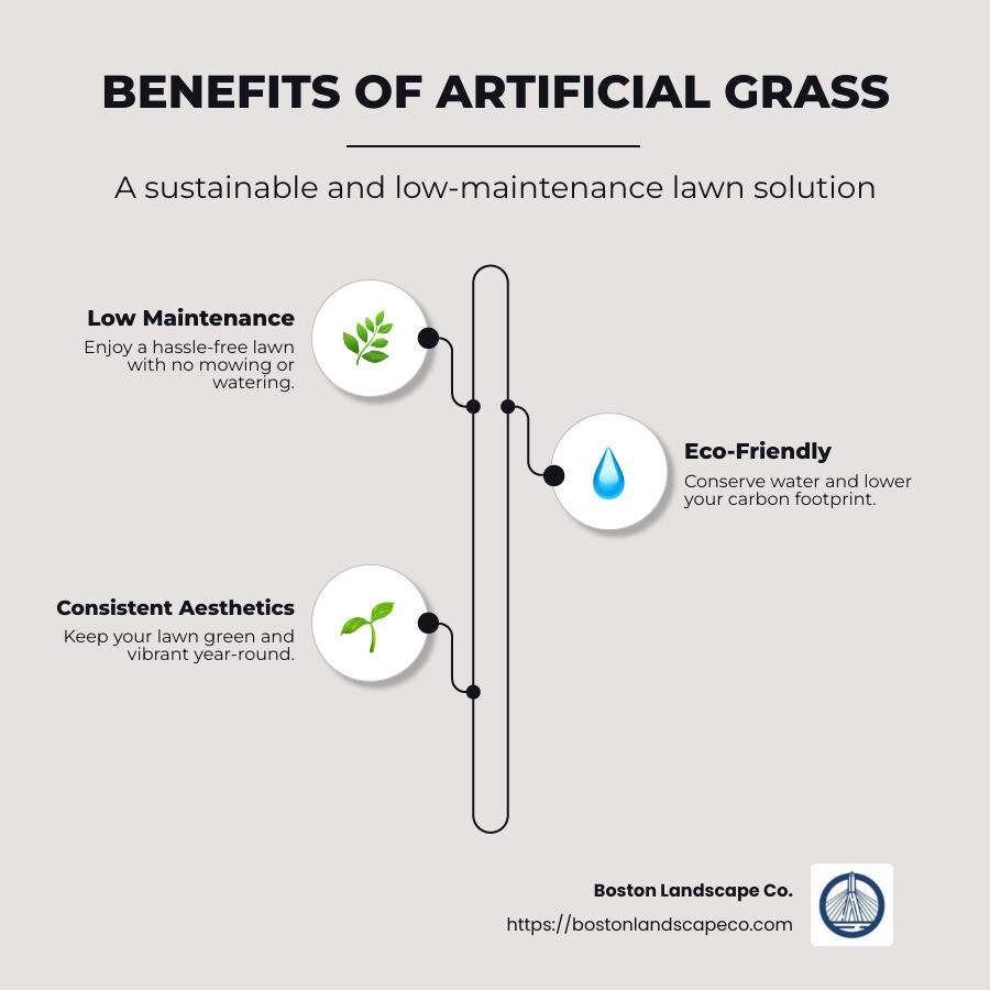 Infographic illustrating the benefits of artificial grass: low maintenance, eco-friendly, and consistent aesthetics, with visuals of water conservation and year-round greenery. - artificial grass lawn installation infographic infographic-line-3-steps-neat_beige