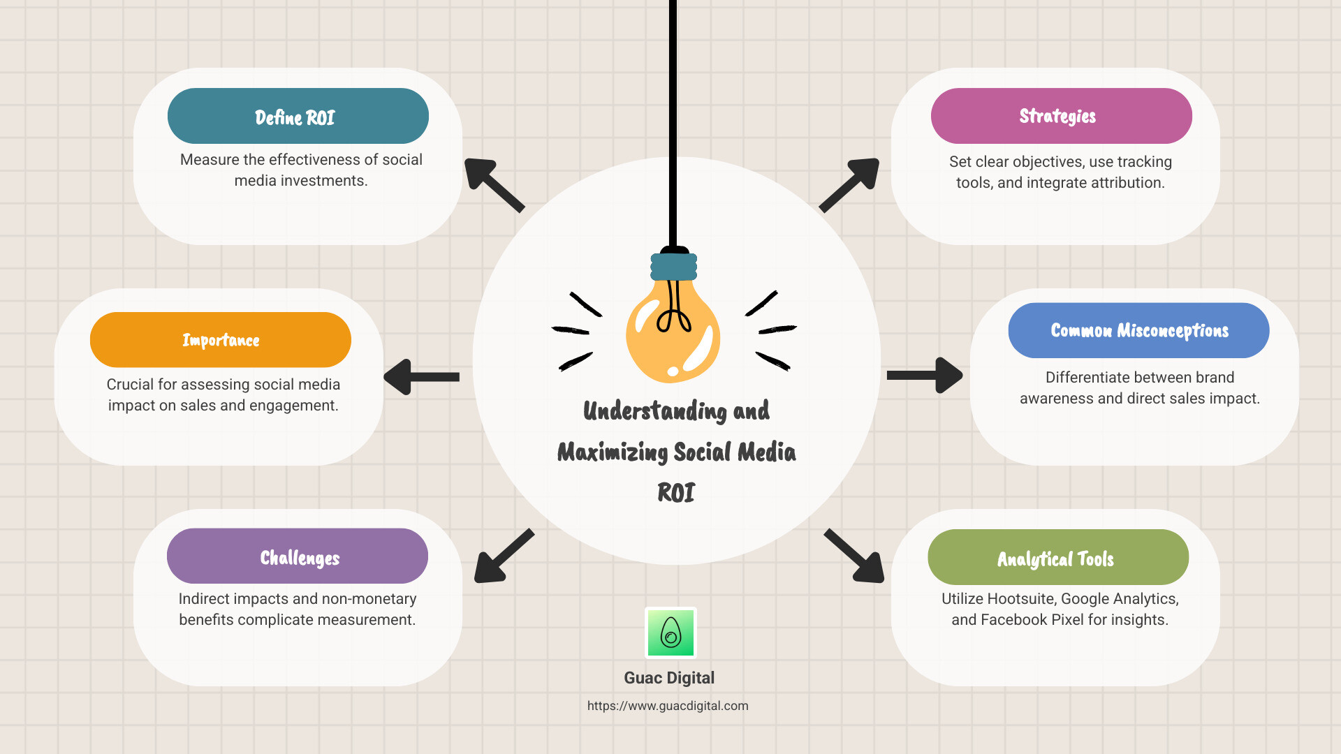 Infographic explaining the importance of social media ROI with focus on key metrics, challenges, and strategies - social media roi infographic brainstorm-6-items
