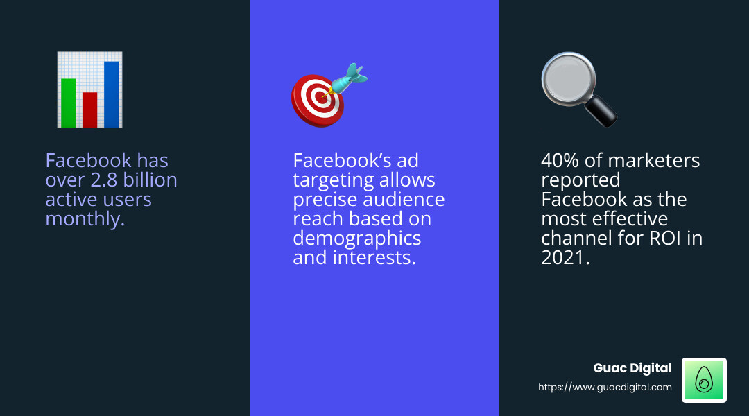 Facebook has the most effective channel for ROI, according to 40% of marketers in a 2021 report. - social media roi infographic 3_facts_emoji_blue