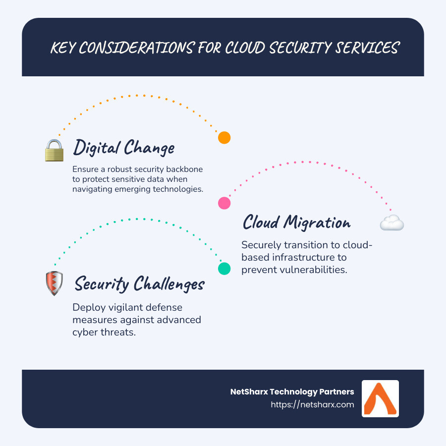 Infographic depicting the role and importance of cloud security services in managing digital change and cloud migration - cloud security services infographic infographic-line-3-steps-blues-accent_colors