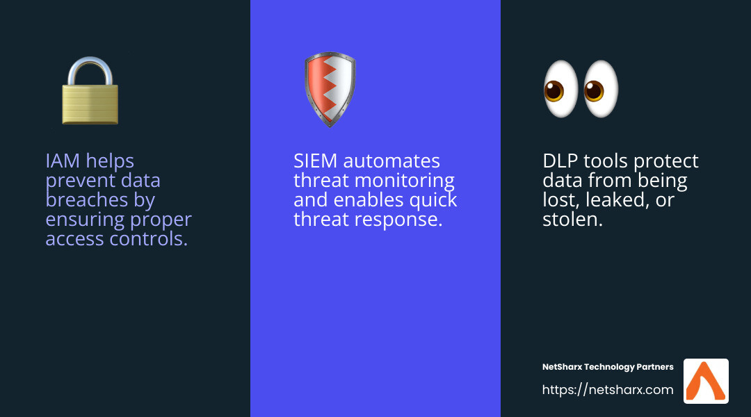 SIEM technology uses AI to correlate log data, enabling quick threat response. - cloud security services infographic 3_facts_emoji_blue