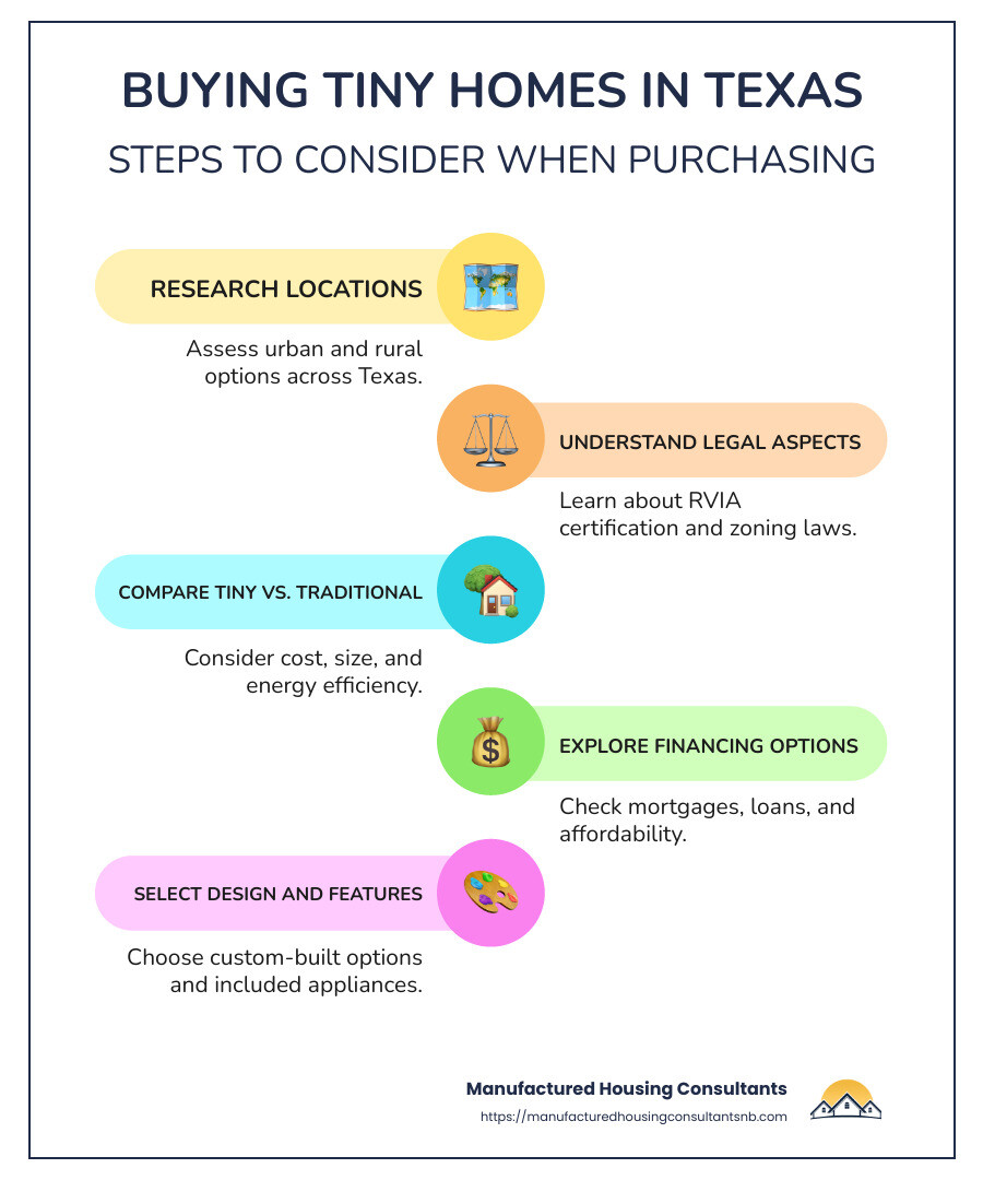 Tiny home options and legal aspects in Texas - tiny homes for sale in texas infographic infographic-line-5-steps-colors