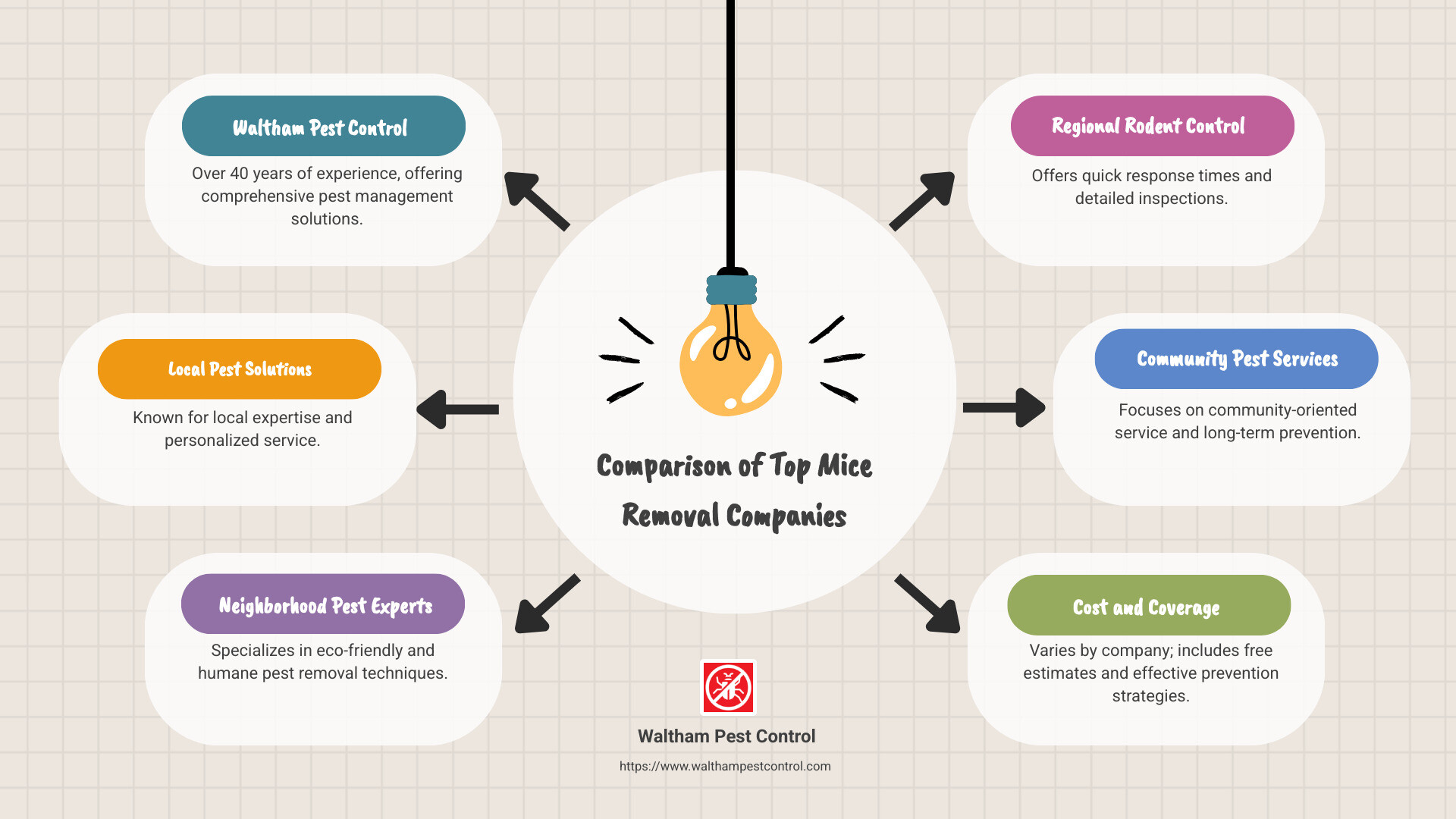 Comparison of top mice removal companies with ratings and service areas - best mice removal companies infographic brainstorm-6-items