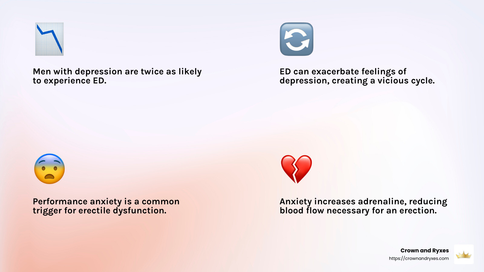 Men with depression are about twice as likely to experience ED - erectile dysfunction and mental health infographic 4_facts_emoji_light-gradient