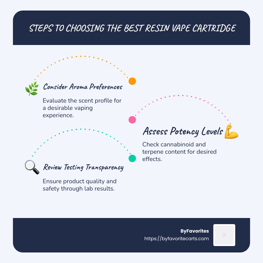 Steps to Choosing the Best Resin Vape Cartridge: aroma preferences, potency considerations, and testing transparency - resin vape cartridges infographic infographic-line-3-steps-blues-accent_colors