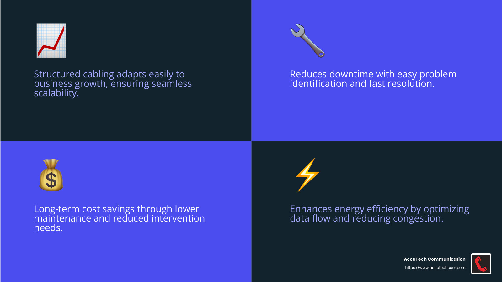 Structured cabling systems save businesses time and money by reducing downtime and maintenance costs. - structured cabling definition infographic 4_facts_emoji_blue