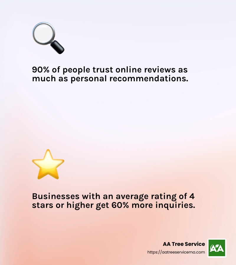 Customer reviews can guide you in choosing a reliable service. - local tree trimming near me infographic 2_facts_emoji_light-gradient