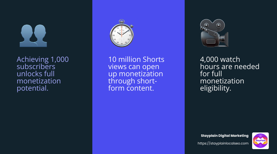 Subscriber Growth and Engagement - YouTube monetization eligibility criteria infographic 3_facts_emoji_blue