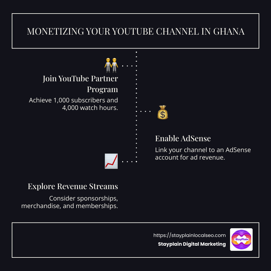 How to Monetize Your YouTube Channel Steps - how to monetize youtube channel in ghana infographic infographic-line-3-steps-dark