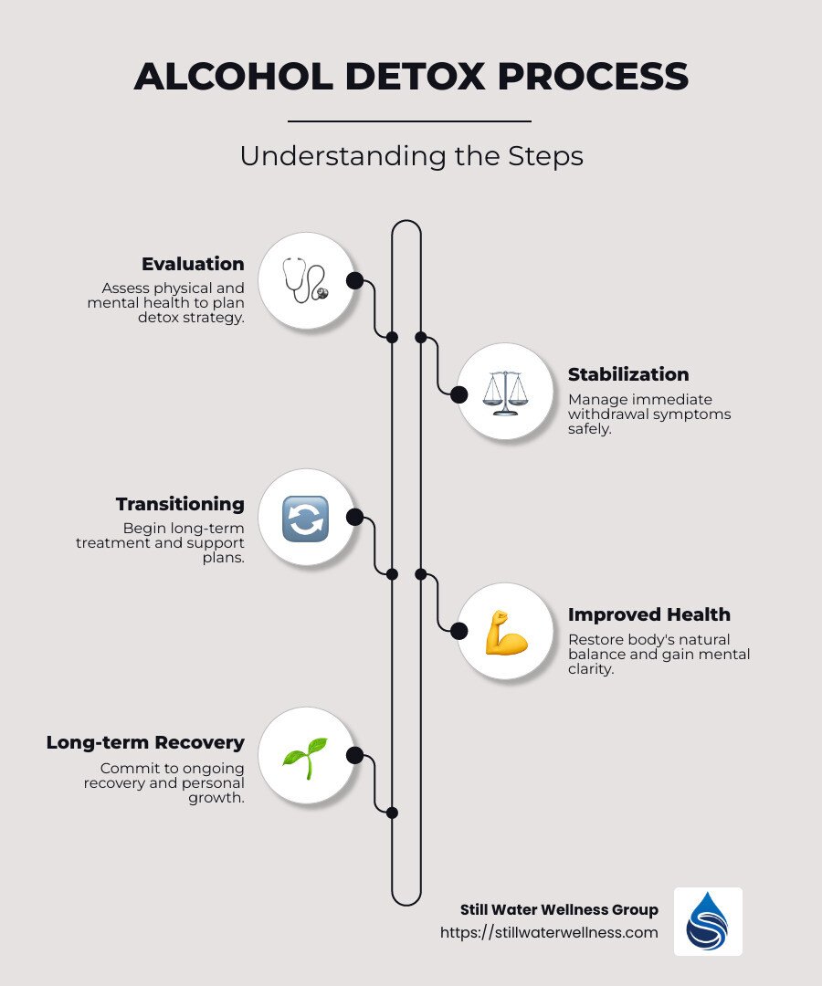 Detailed infographic explaining detox process steps and their benefits - detox from alcohol infographic infographic-line-5-steps-neat_beige