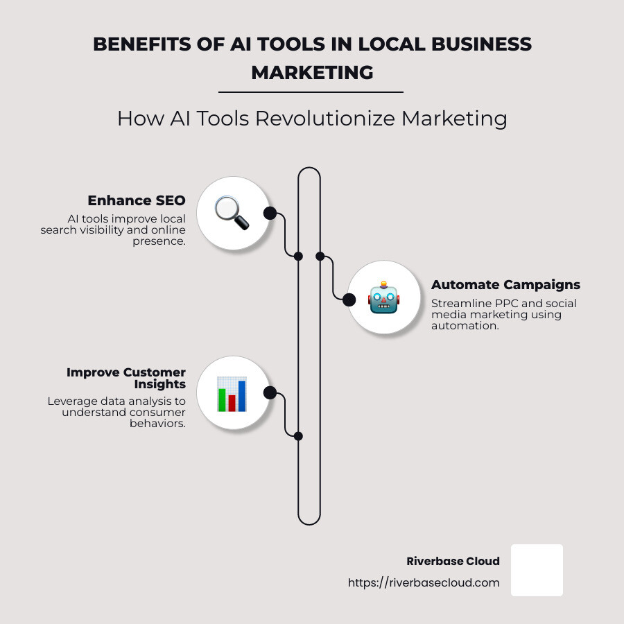 Benefits of AI Tools for Local Marketing - AI tools for local business marketing infographic infographic-line-3-steps-neat_beige