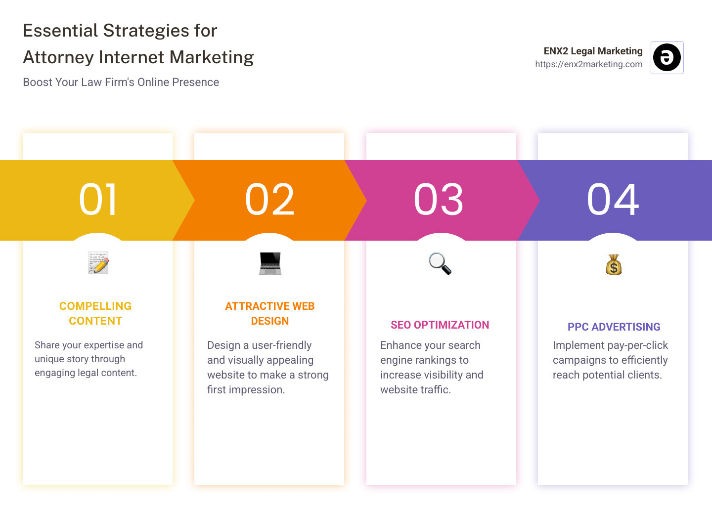 Infographic on essential strategies for attorney internet marketing, including content, design, SEO, PPC, social media, and video - Attorney internet marketing infographic pillar-4-steps