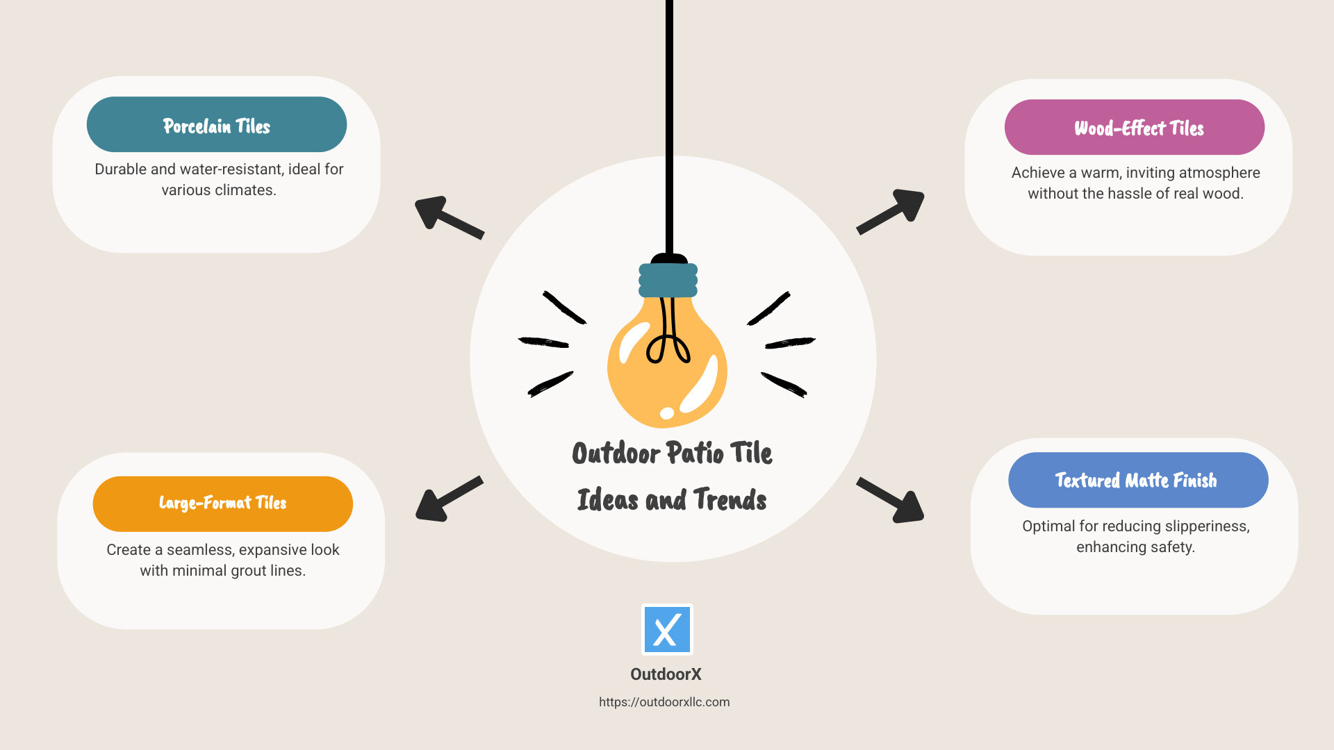 Infographic detailing quick tips and ideas for outdoor patio tile choices, including popular materials like porcelain, trends such as large-format and wood-effect styles, and practical insights on texture and transitions to maximize style and functionality while considering climate and maintenance needs. - outdoor patio tile ideas infographic brainstorm-4-items
