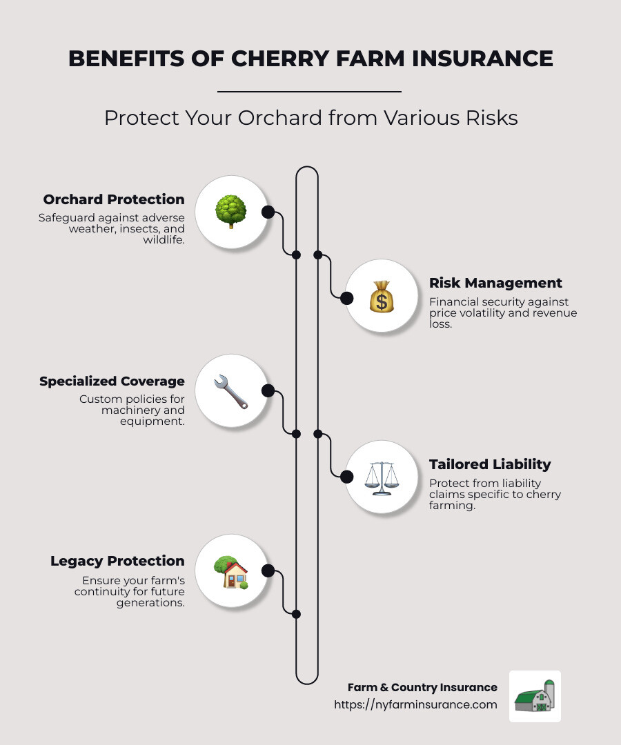Benefits of Cherry Farm Insurance: Protect Your Orchard from Weather, Pests, and Market Risks. Includes Risk Management Solutions and Specialized Coverage Options. - Cherry Farm Insurance infographic infographic-line-5-steps-neat_beige