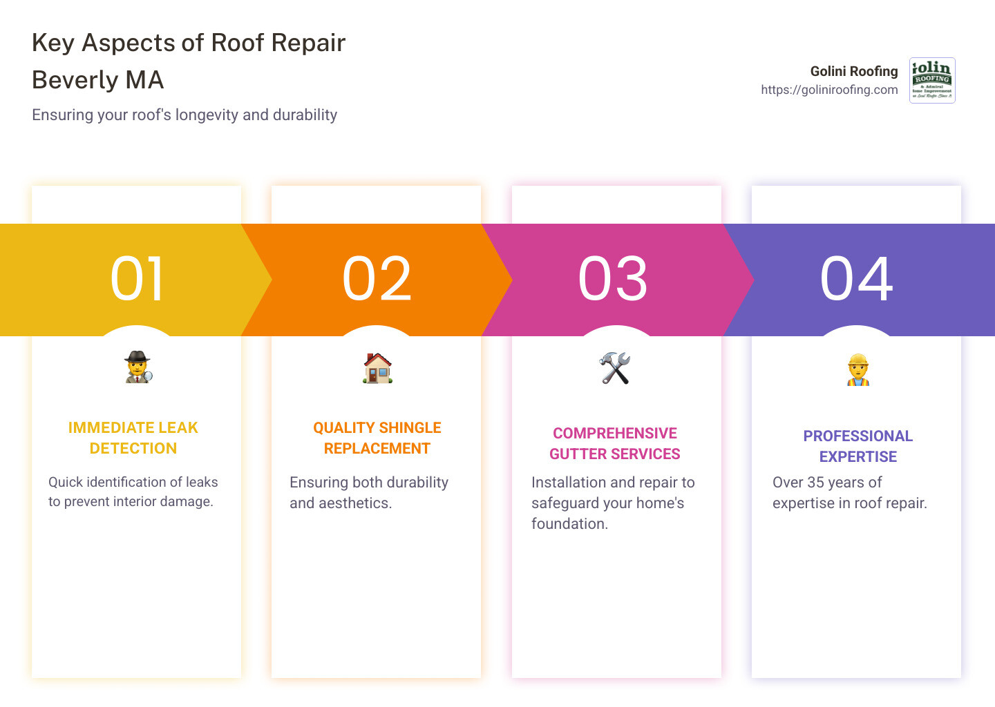 Roof Repair Solutions Overview - Roof Repair Beverly MA infographic pillar-4-steps