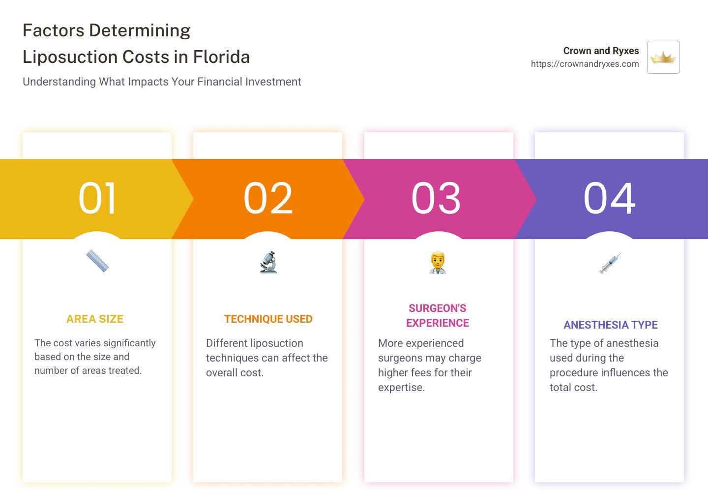 Detailed cost factors of liposuction in Florida - liposuction in florida cost infographic pillar-4-steps