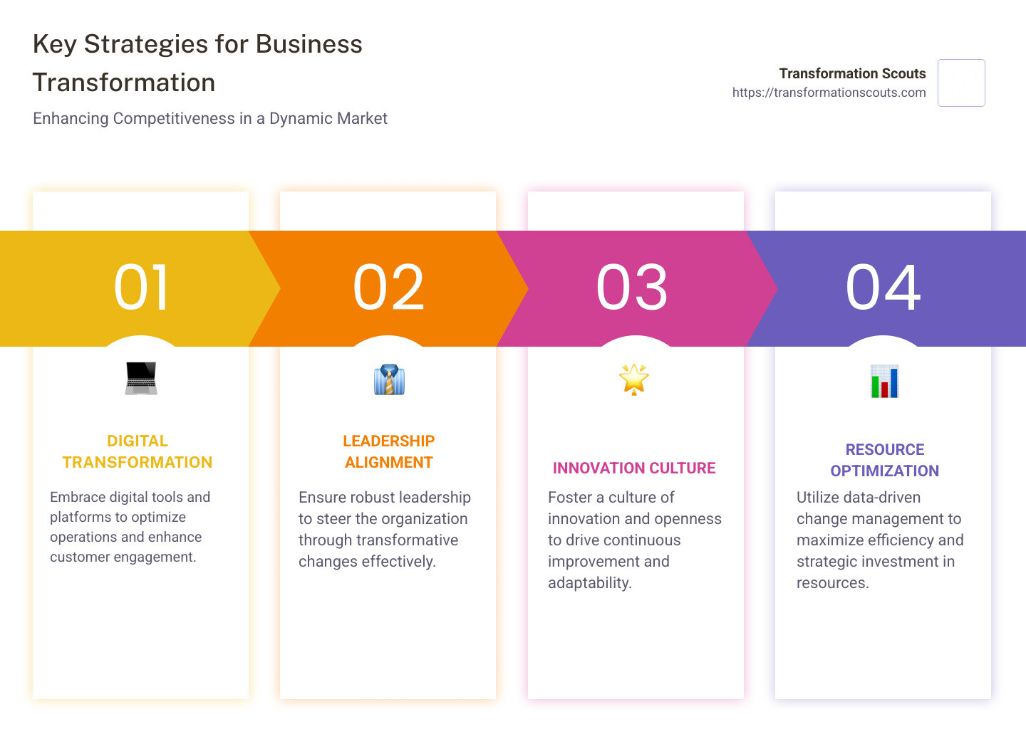 Infographic outlining key strategies for business change: digital focus, leadership alignment, innovation culture, and resource optimization - business change strategies infographic pillar-4-steps
