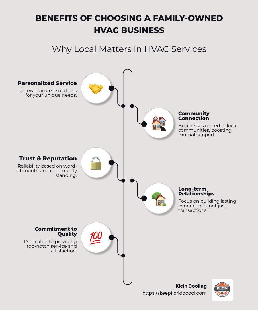 Infographic detailing the benefits of a family-owned HVAC business, including personalized service, community connection, and trust - Family-owned HVAC business infographic infographic-line-5-steps-neat_beige Infographic detailing the benefits of a family-owned HVAC business, including personalized service, community connection, and trust - Family-owned HVAC business infographic infographic-line-5-steps-neat_beige