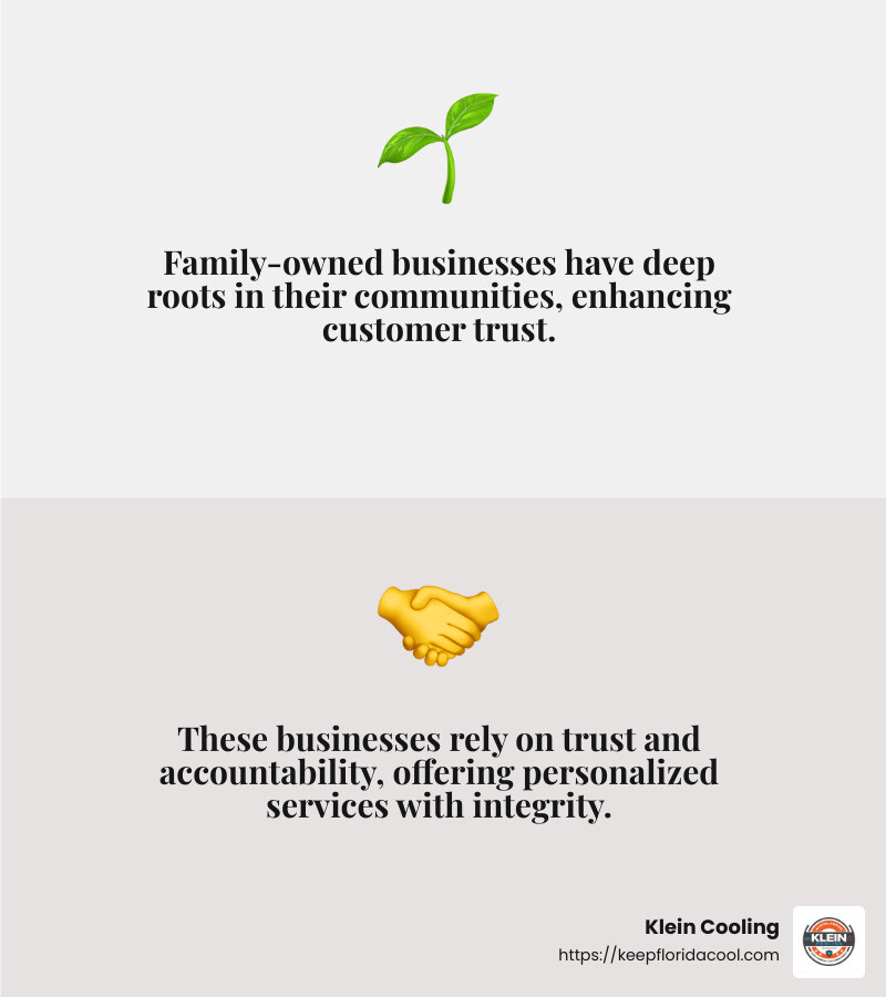 Family-owned businesses often have deep roots within their communities, leading to increased trust among customers. - Family-owned HVAC business infographic 2_facts_emoji_grey Family-owned businesses often have deep roots within their communities, leading to increased trust among customers. - Family-owned HVAC business infographic 2_facts_emoji_grey